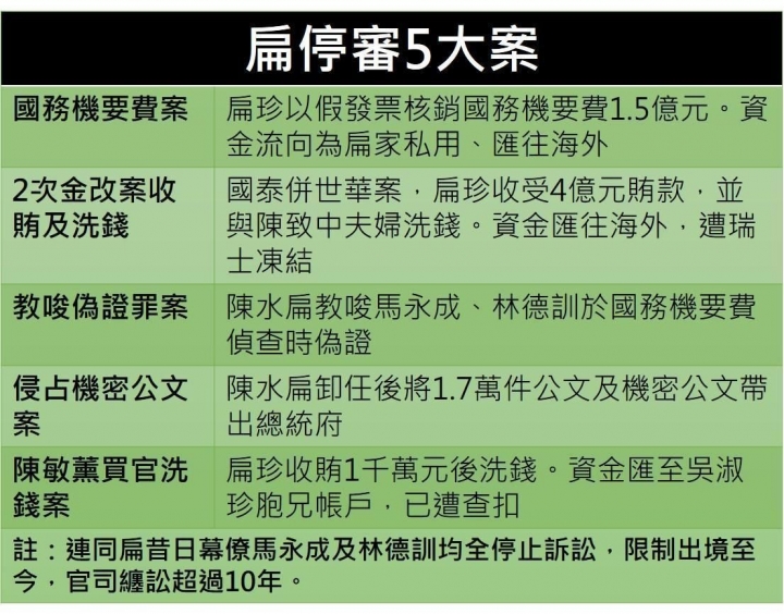 陳致中海外「億元帳戶」曝光!扁家5弊案擬重審全因一紙瑞士銀行密函