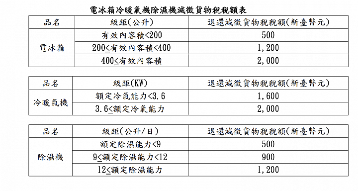 【懶人包】節能補助＋家電退稅 最高省5000 (含通路品牌折扣整理）