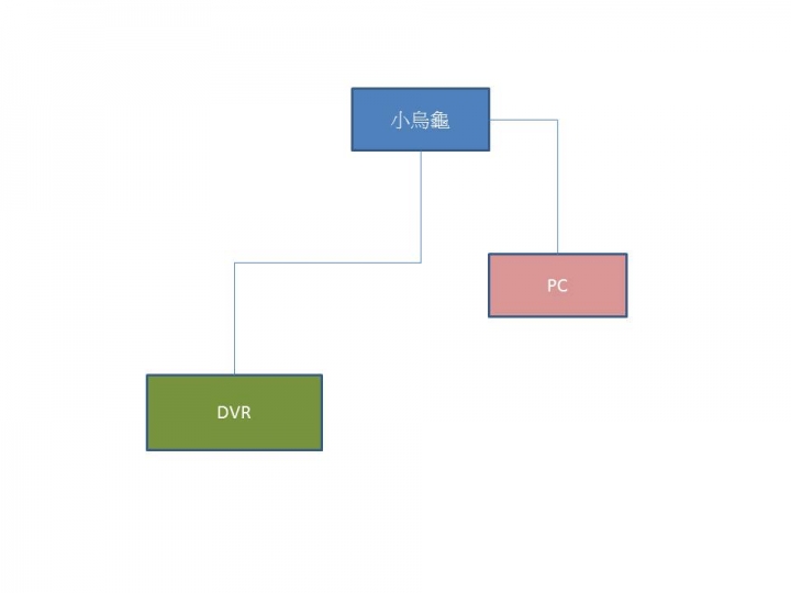 DVR網路不時的異常,想調整架構一問