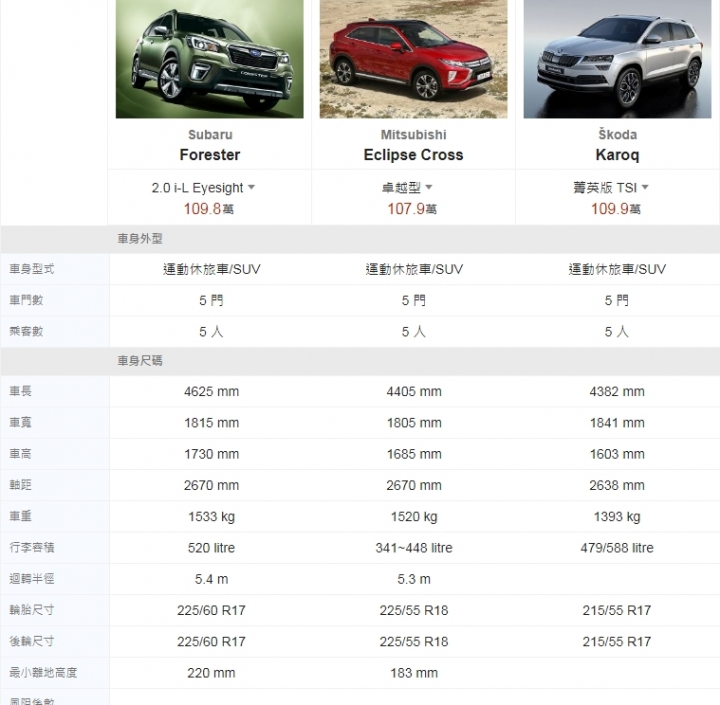 1.5T VS 2.0NA ,2WD VS 4WD, CVT VS 7速自手排SUV的選擇