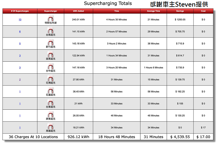 《TESLA現實》實際超充耗時較"理想情況"高出30%~100%
