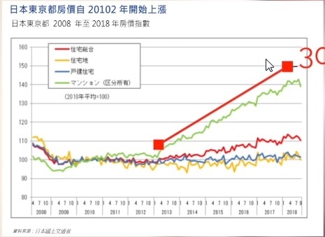 日本房市遇到泡沫及少子化。近來卻爆漲。
