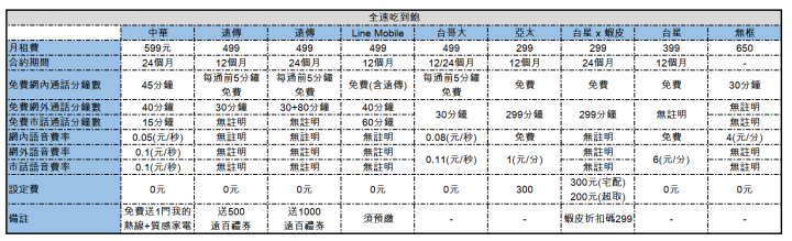 各家降速及全速吃到飽比一比