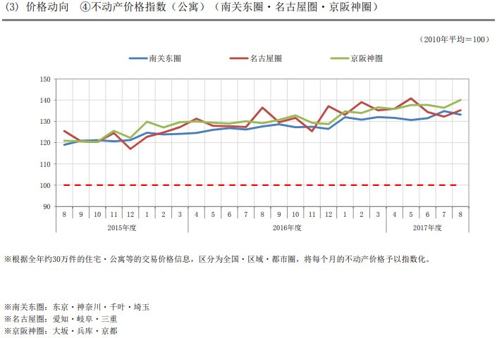 日本房市遇到泡沫及少子化。近來卻爆漲。