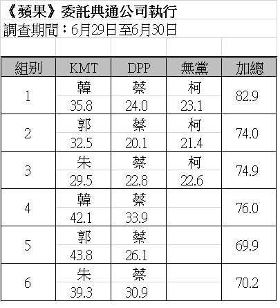蘋果民調分析:6/29~6/30