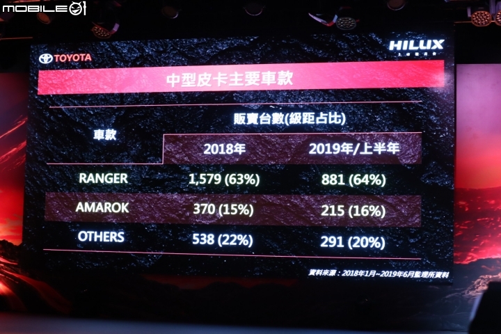 【採訪】Toyota Hilux發表上市,單一規格正式售價136萬元!