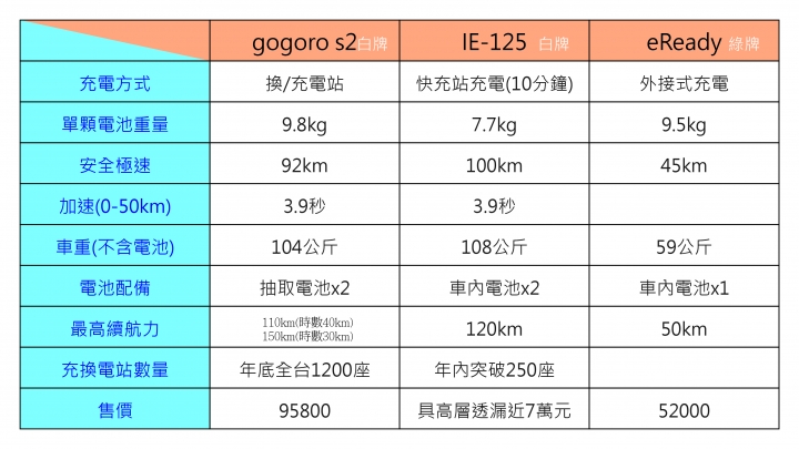 gogoro、IE-125、eReady,新舊大PK!