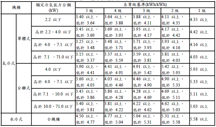 【實用】空調怎麼挑省電 教你快速看懂CSPF分級