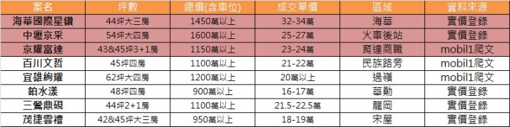 找到理想家 京耀富達 已購分享