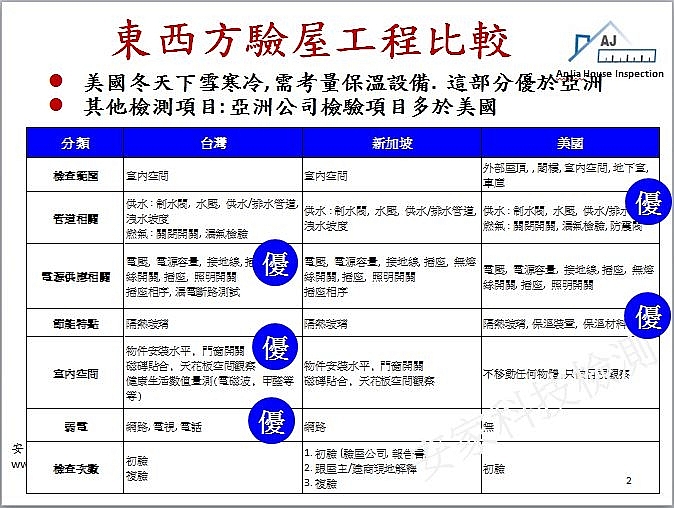 美國, 新加坡, 台灣 驗屋工程比較與分析