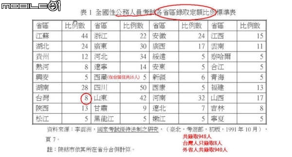 軍公教與勞工薪資比較(有憑有據)