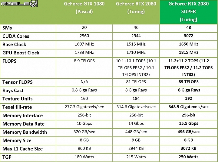 NVIDIA GeForce RTX 2080 Super顯卡實測 姍姍來遲的二當家