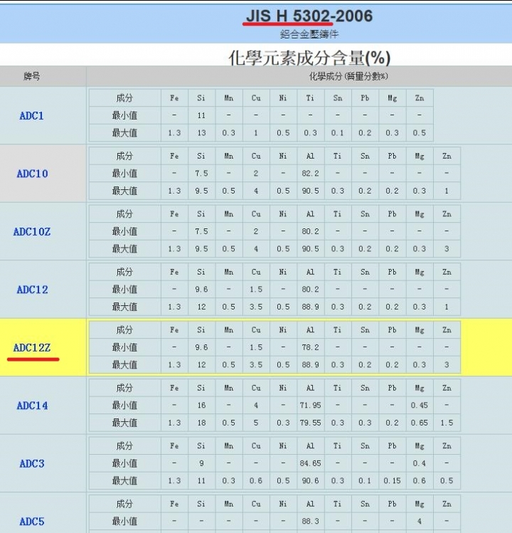 關於DQ200的鋁合金材質