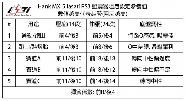 【有圖影】通勤/跑山/賽道皆適宜, Hank MX-5 Iasati RS3避震器改裝心得分享