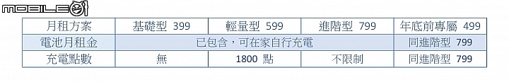 【快訊】中華 eMOVING 白牌電動車 iE125 建議售價與月租方案重點整理看這裡！