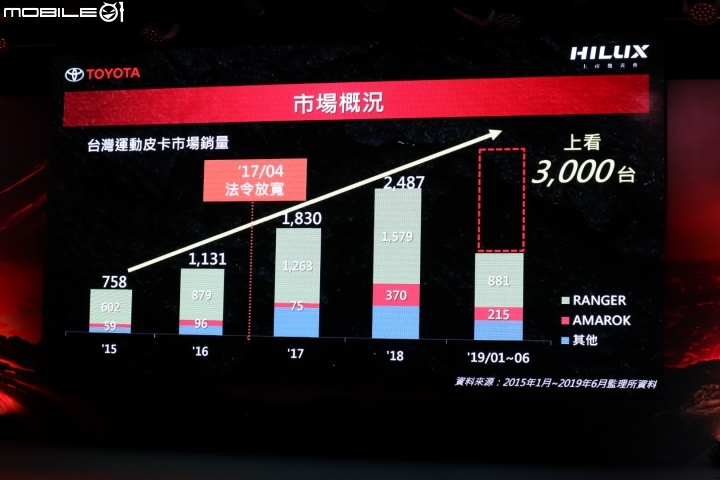【採訪】Toyota Hilux發表上市,單一規格正式售價136萬元!