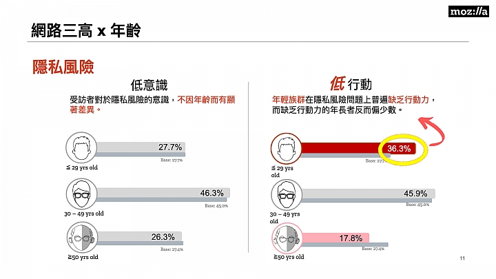 Mozilla發表台灣網路健康調查報告 隱私風險、個資蒐集、假新聞三高問題需警覺