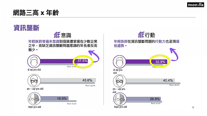 Mozilla發表台灣網路健康調查報告 隱私風險、個資蒐集、假新聞三高問題需警覺