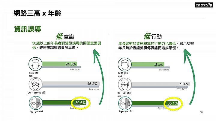 Mozilla發表台灣網路健康調查報告 隱私風險、個資蒐集、假新聞三高問題需警覺