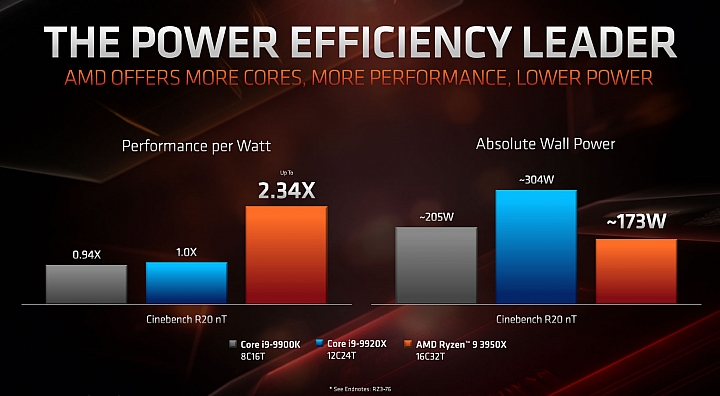 AMD推出第三代Ryzen桌機高階處理器:Ryzen 9 3950X、Ryzen Threadripper 3960X/3970X 同場加映Athlon 3000G不鎖頻