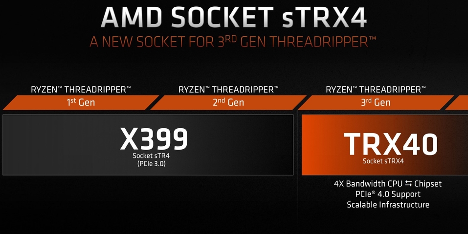 AMD第三代Ryzen Threadripper處理器上市 64核心3990X搶先看