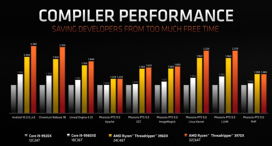 AMD第三代Ryzen Threadripper處理器上市 64核心3990X搶先看