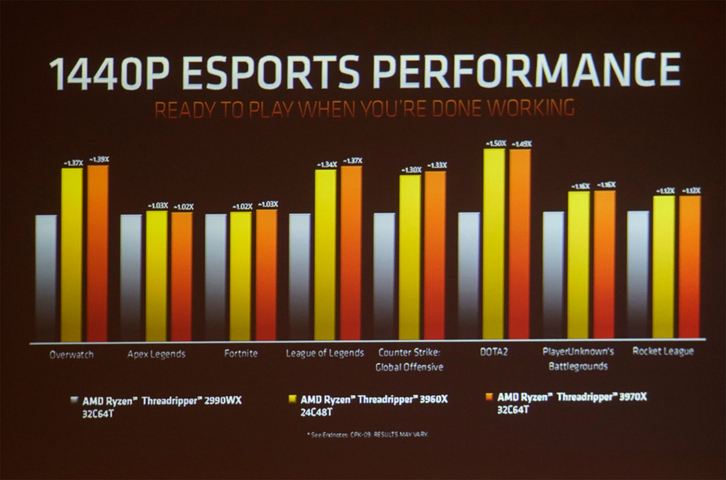 AMD第三代Ryzen Threadripper處理器上市 64核心3990X搶先看