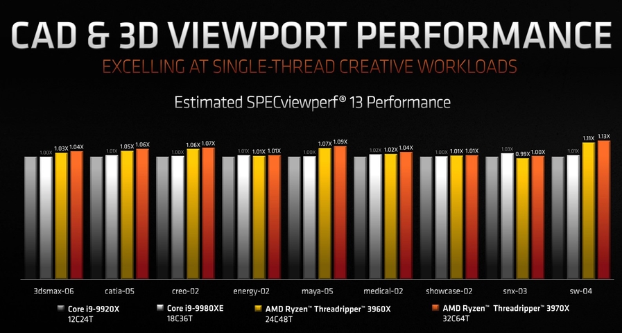 AMD第三代Ryzen Threadripper處理器上市 64核心3990X搶先看