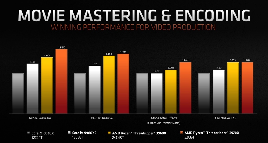 AMD第三代Ryzen Threadripper處理器上市 64核心3990X搶先看