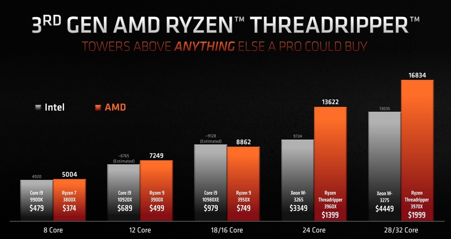 AMD第三代Ryzen Threadripper處理器上市 64核心3990X搶先看
