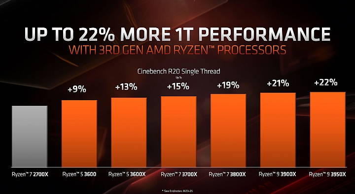 AMD推出第三代Ryzen桌機高階處理器:Ryzen 9 3950X、Ryzen Threadripper 3960X/3970X 同場加映Athlon 3000G不鎖頻