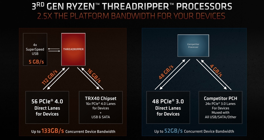 AMD第三代Ryzen Threadripper處理器上市 64核心3990X搶先看
