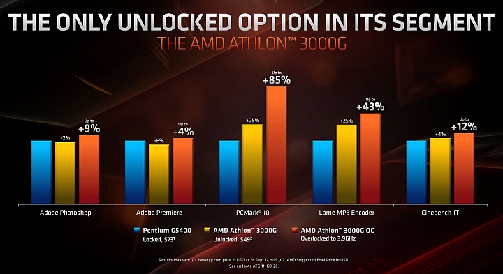 AMD推出第三代Ryzen桌機高階處理器:Ryzen 9 3950X、Ryzen Threadripper 3960X/3970X 同場加映Athlon 3000G不鎖頻
