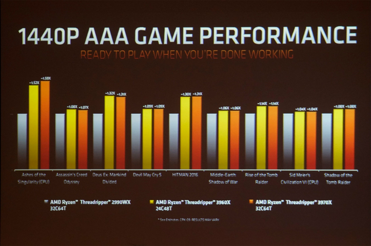 AMD第三代Ryzen Threadripper處理器上市 64核心3990X搶先看