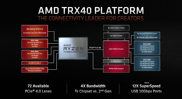 AMD推出第三代Ryzen桌機高階處理器:Ryzen 9 3950X、Ryzen Threadripper 3960X/3970X 同場加映Athlon 3000G不鎖頻