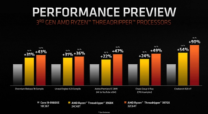 AMD推出第三代Ryzen桌機高階處理器:Ryzen 9 3950X、Ryzen Threadripper 3960X/3970X 同場加映Athlon 3000G不鎖頻