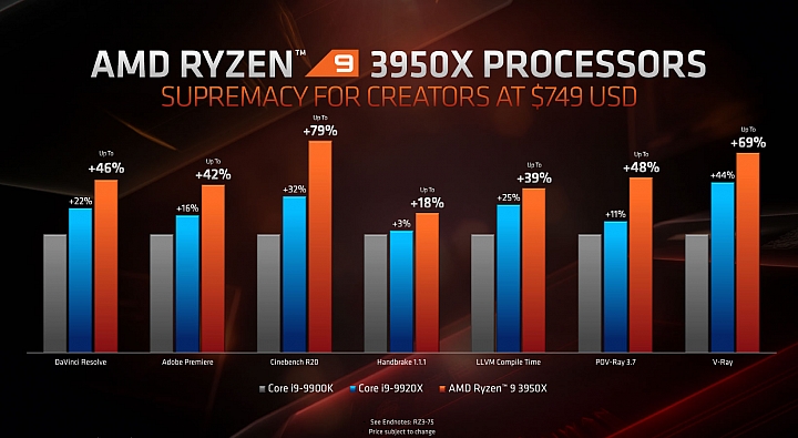 AMD推出第三代Ryzen桌機高階處理器:Ryzen 9 3950X、Ryzen Threadripper 3960X/3970X 同場加映Athlon 3000G不鎖頻