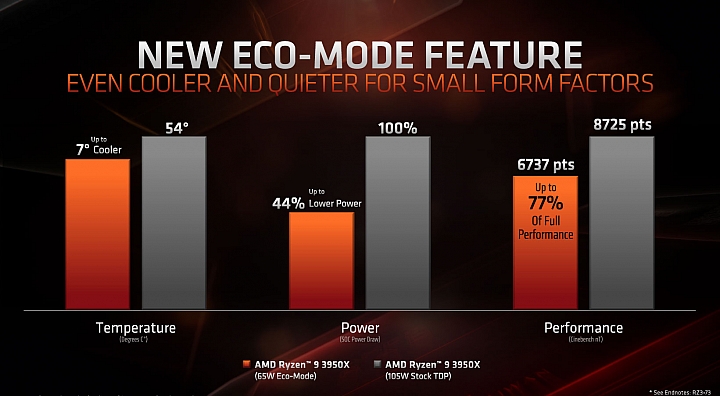 AMD推出第三代Ryzen桌機高階處理器:Ryzen 9 3950X、Ryzen Threadripper 3960X/3970X 同場加映Athlon 3000G不鎖頻