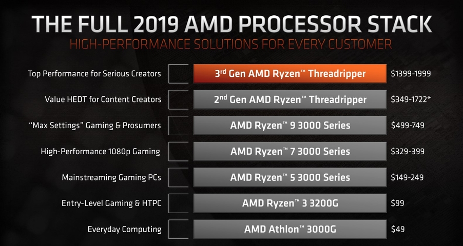 AMD第三代Ryzen Threadripper處理器上市 64核心3990X搶先看