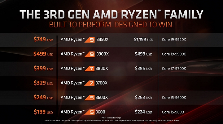 AMD推出第三代Ryzen桌機高階處理器:Ryzen 9 3950X、Ryzen Threadripper 3960X/3970X 同場加映Athlon 3000G不鎖頻
