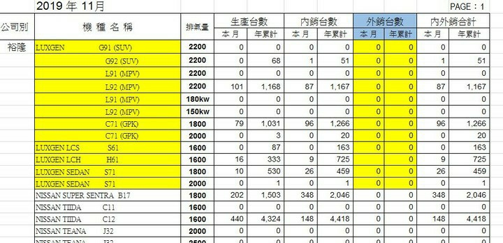 全車系標配爛油耗 落後汽車業！ URX四級油耗 叫納粉怎麼混下去？