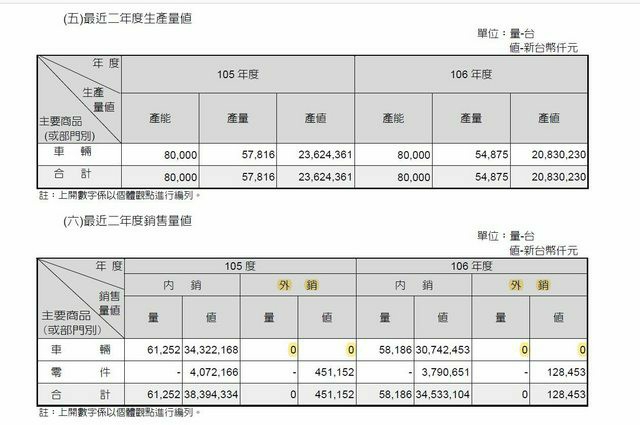 全車系標配爛油耗 落後汽車業! URX四級油耗 叫納粉怎麼混下去?
