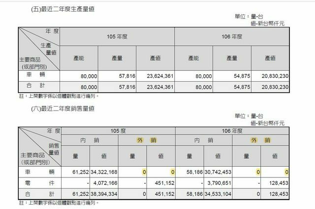 全車系標配爛油耗 落後汽車業！ URX四級油耗 叫納粉怎麼混下去？