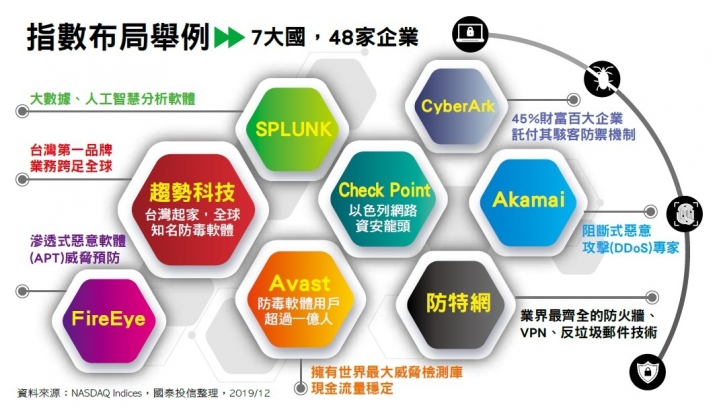 首檔【駭客】ETF - 國泰網路資安00875