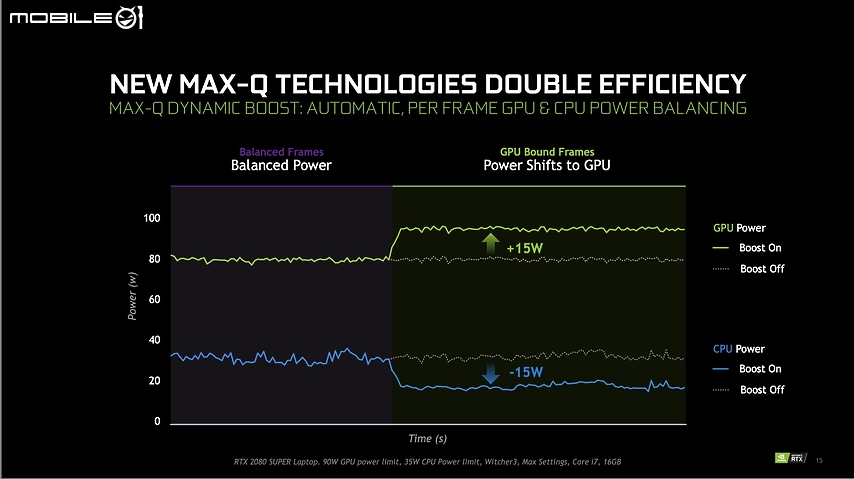 實現效能、效率與高續航！ NVIDIA 推出搭載全新 Max-Q 技術 GeForce RTX SUPER GPU 最新筆電！