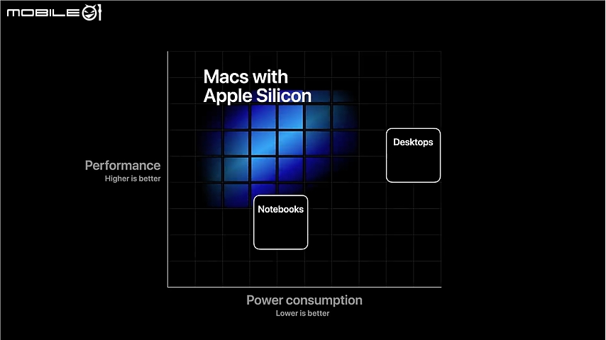 Apple Silicon 自製處理器現身! 效能更強耗電更低並整合 GPU 繪圖晶片!