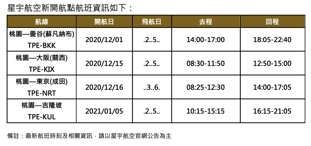 大疫情時代下的積極佈局! 星宇航空明年正式開航吉隆坡!