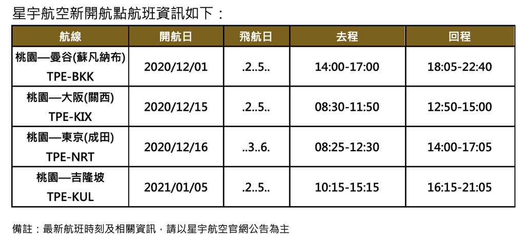 大疫情時代下的積極佈局！ 星宇航空明年正式開航吉隆坡！