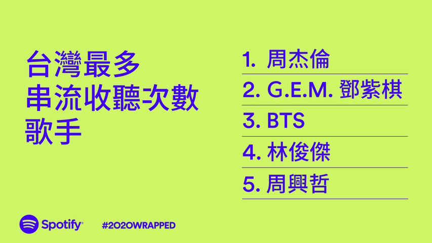 Spotify 公佈 2020 年度回顧! 周董、瘦子 E.SO、鄧紫棋、百靈果 News 入列台灣榜單!
