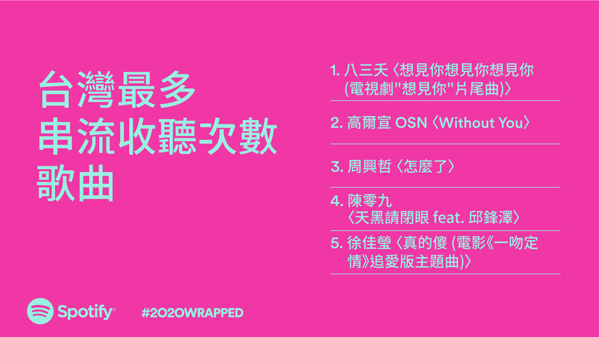 Spotify 公佈 2020 年度回顧！ 周董、瘦子 E.SO、鄧紫棋、百靈果 News 入列台灣榜單！